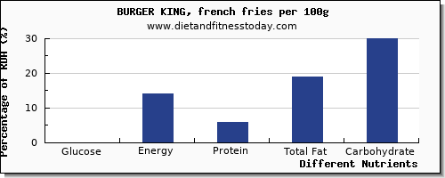 chart to show highest glucose in french fries per 100g